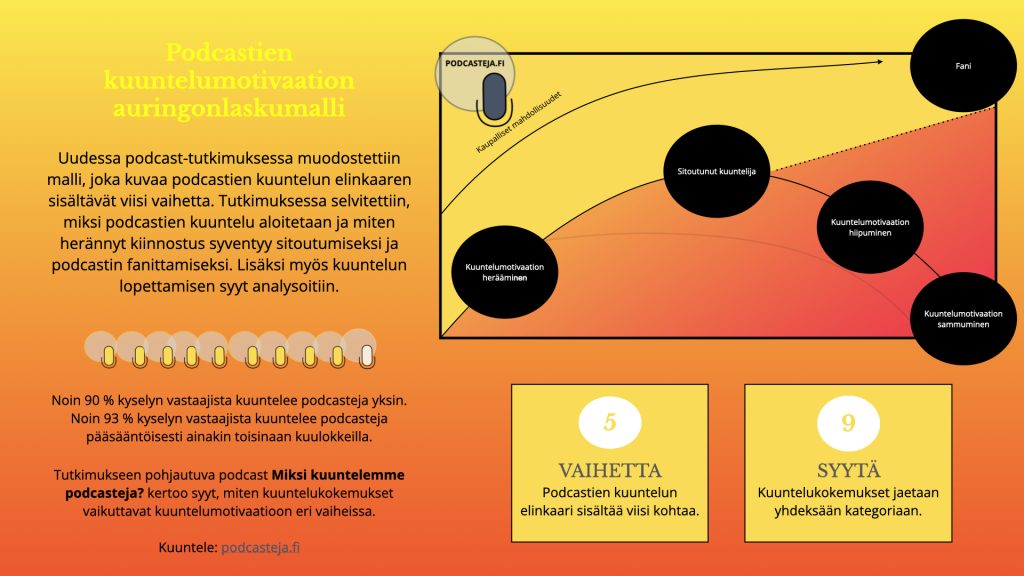 Kuvassa otsikko "Podcastien kuuntelumotivaation auringonlaskumalli" sekä teksti: "Uudessa podcast-tutkimuksessa muodostettiin malli, joka kuvaa podcastien kuuntelun elinkaaren sisältävät viisi vaihetta. Tutkimuksessa selvitettiin, miksi podcastien kuuntelu aloitetaan ja miten herännyt kiinnostus syventyy sitoutumiseksi ja podcastin fanittamiseksi. Lisäksi myös kuuntelun lopettamisen syyt analysoitiin. Noin 90 % kyselyn vastaajista kuuntelee podcasteja yksin. Noin 93 % vastaajista kuuntelee podcasteja pääsääntöisesti ainakin toisinaan kuulokkeilla. Tutkimukseen pohjautuva podcast "Miksi kuuntelemme podcasteja?" kertoo syyt, miten kuuntelukokemukset vaikuttavat kuuntelumotivaatioon eri vaiheissa." Tekstin oikealla puolella on yksinkertainen kuva auringonlaskumallista, jossa on kaareutuvassa muodossa esitetty neljä palloa vasemmalta oikealle: kuuntelumotivaation herääminen, sitoutunut kuuntelija, kuuntelumotivaation hiipuminen sekä kuuntelumotivaation sammuminen. Lisäksi kuvan oikessa yläkulmassa on katkoviivalla sitoutuneeseen kuuntelijaan yhdistetty viides pallo, fani.