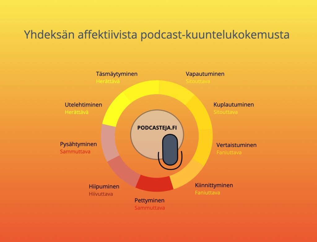 Kuvassa otsikko "Yhdeksän affektiivista podcast-kuuntelukokemusta" sekä ympyrän muotoon asetetut kuuntelukokemukset: herättävät utelehtiminen sekä täsmäytyminen, sitouttavat vapautuminen sekä kuplautuminen, faniuttavat vertaistuminen ja kiinnittyminen, sammuttava pettyminen, hiivuttava hiipuminen sekä sammuttava pysähtyminen.